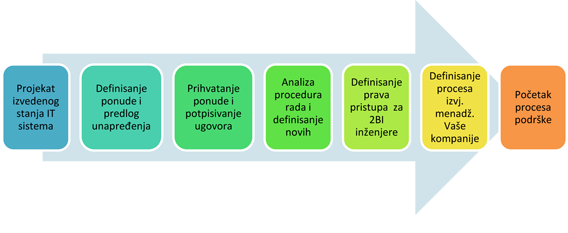 2BI - Koraci do početka saradnje